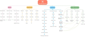 Organization chart - Maui Charity